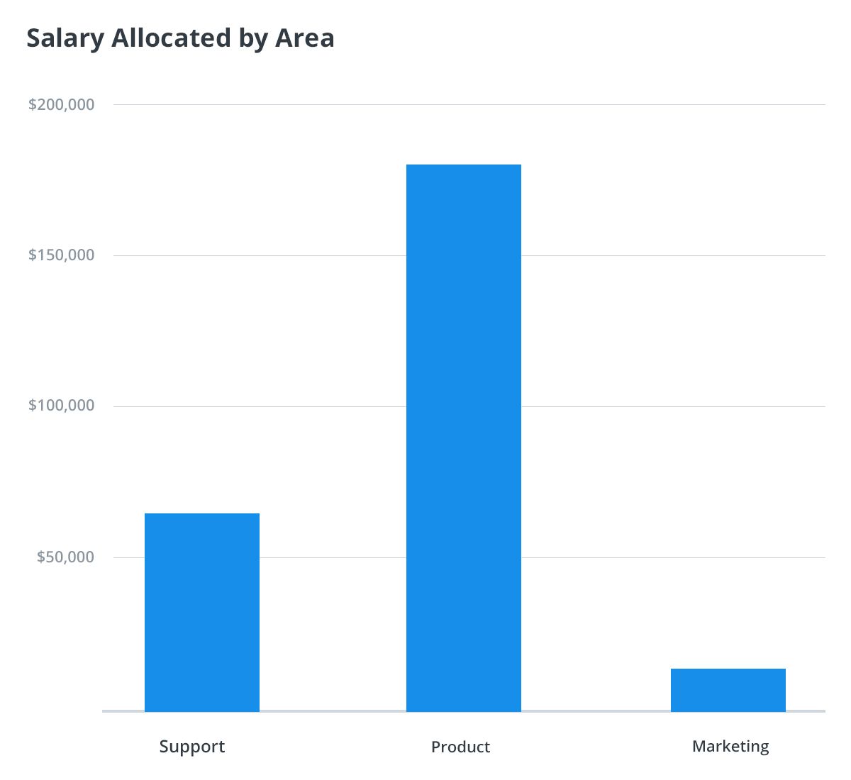 salary area