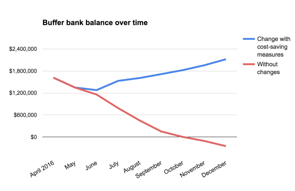 bank balance over time