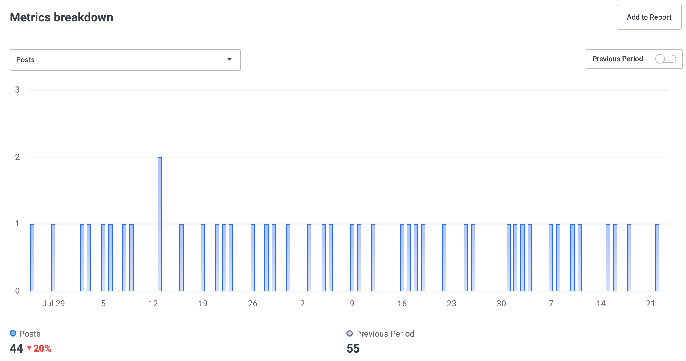 Number of posts in Buffer Analyze
