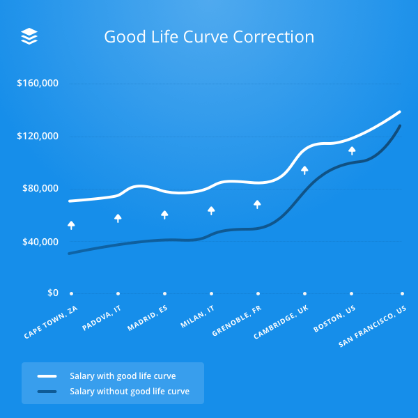 good life curve