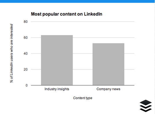 LinkedIn content graph