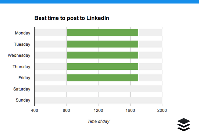 Time of day LinkedIn