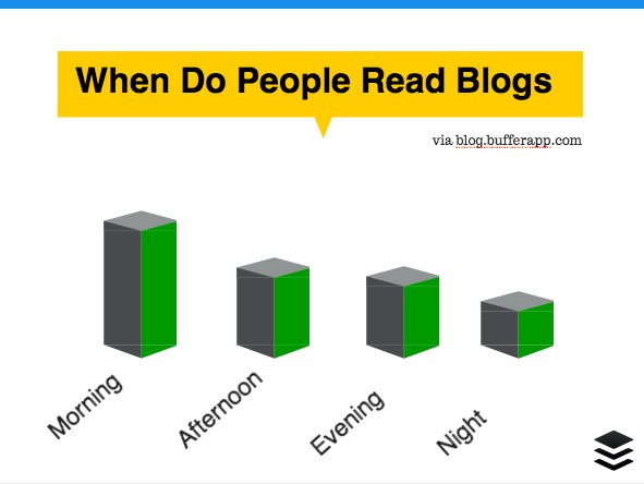 When do people read blogs